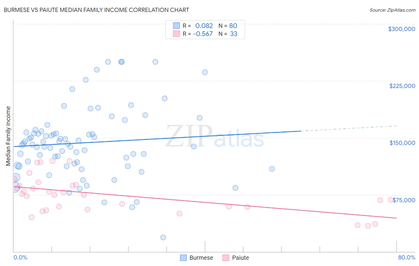 Burmese vs Paiute Median Family Income
