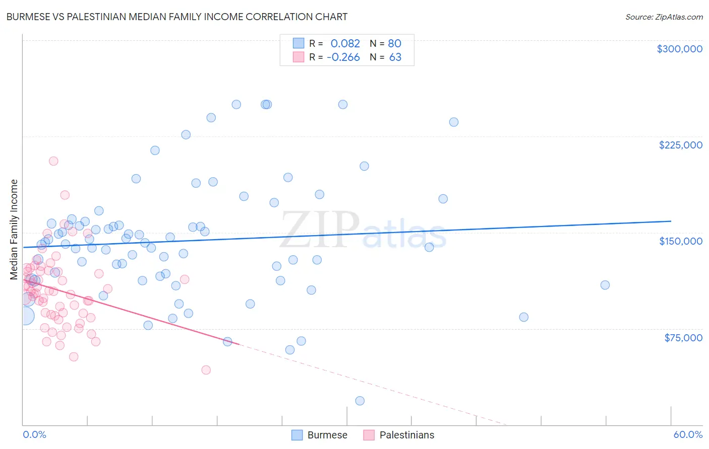 Burmese vs Palestinian Median Family Income