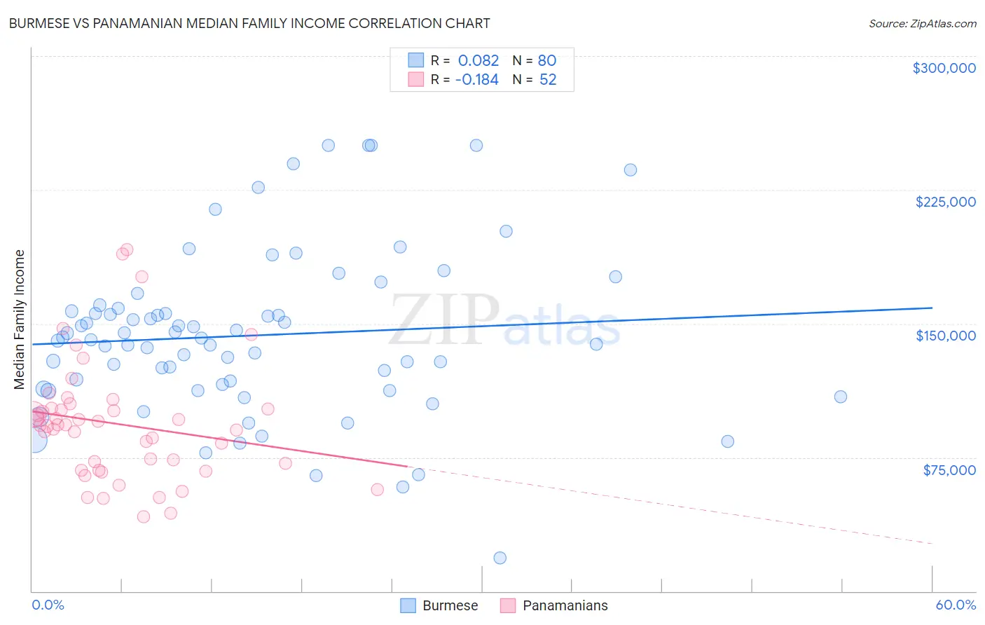 Burmese vs Panamanian Median Family Income
