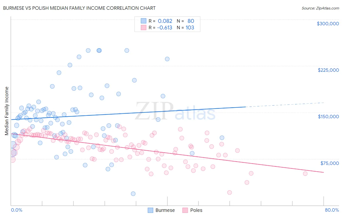 Burmese vs Polish Median Family Income