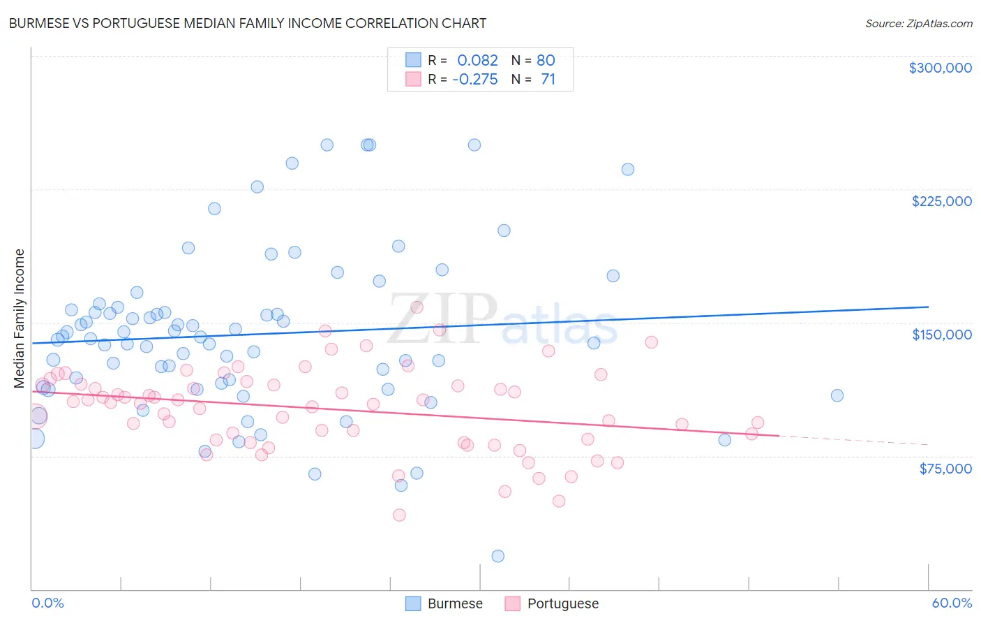 Burmese vs Portuguese Median Family Income