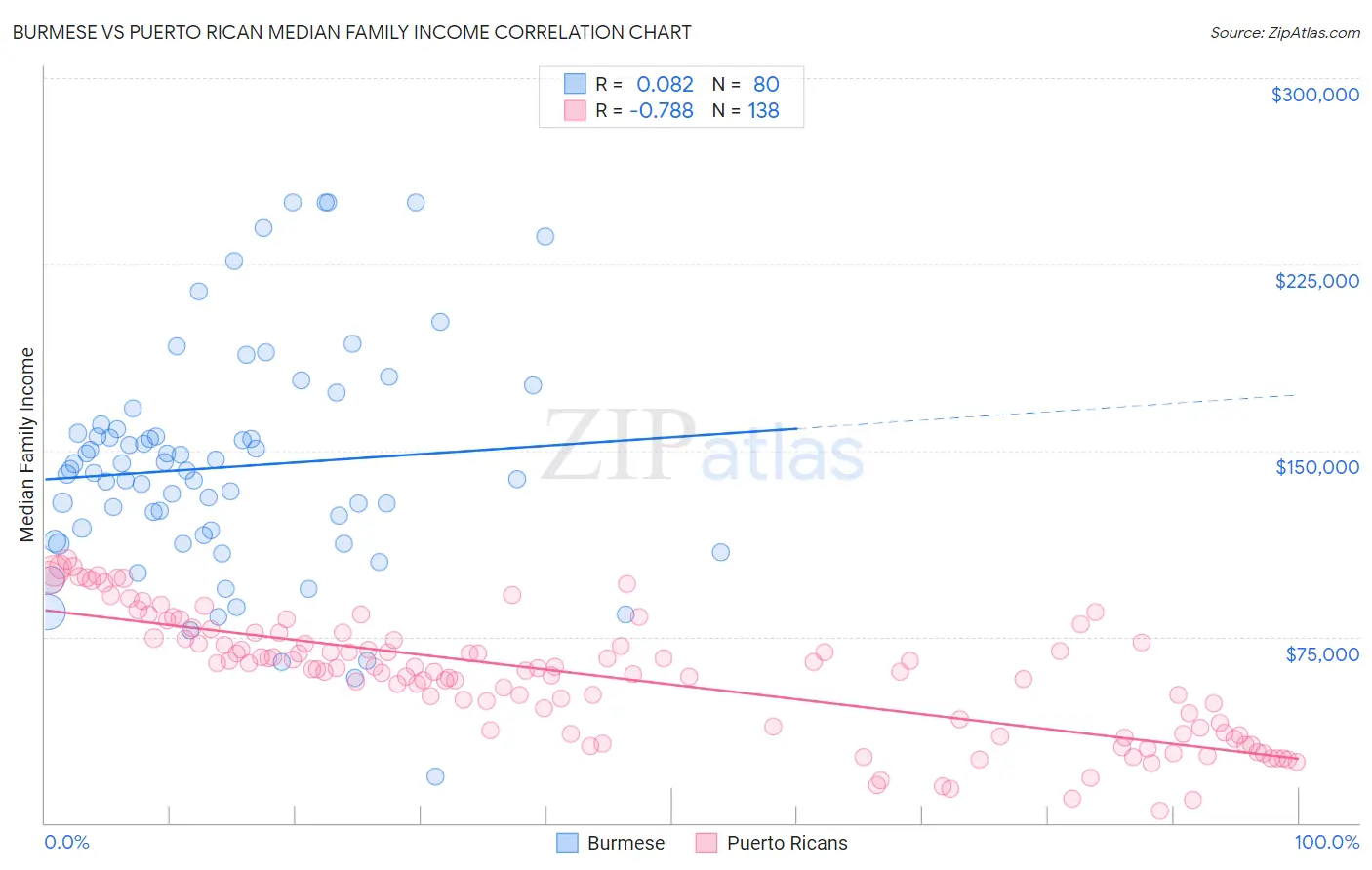 Burmese vs Puerto Rican Median Family Income