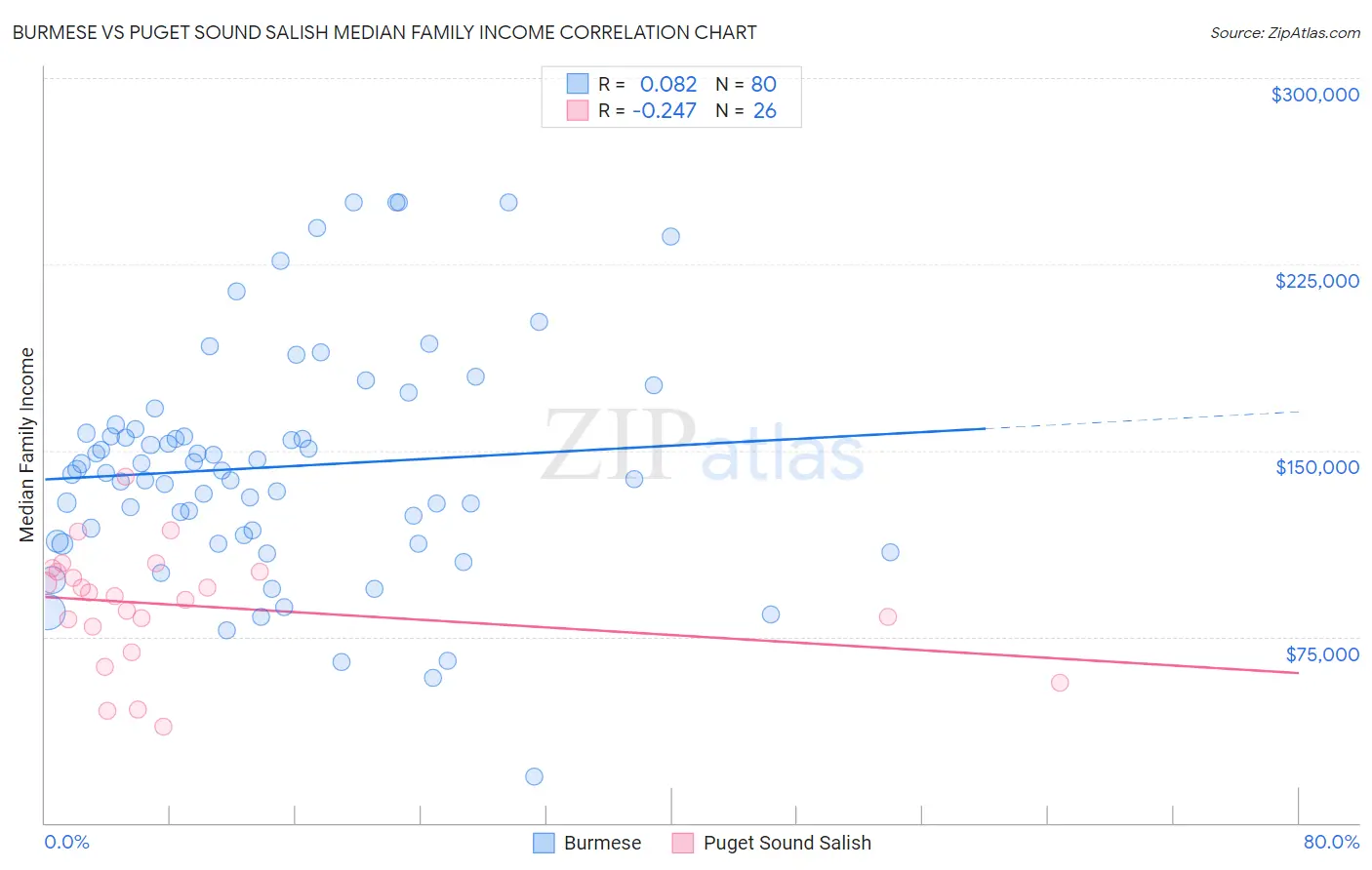 Burmese vs Puget Sound Salish Median Family Income