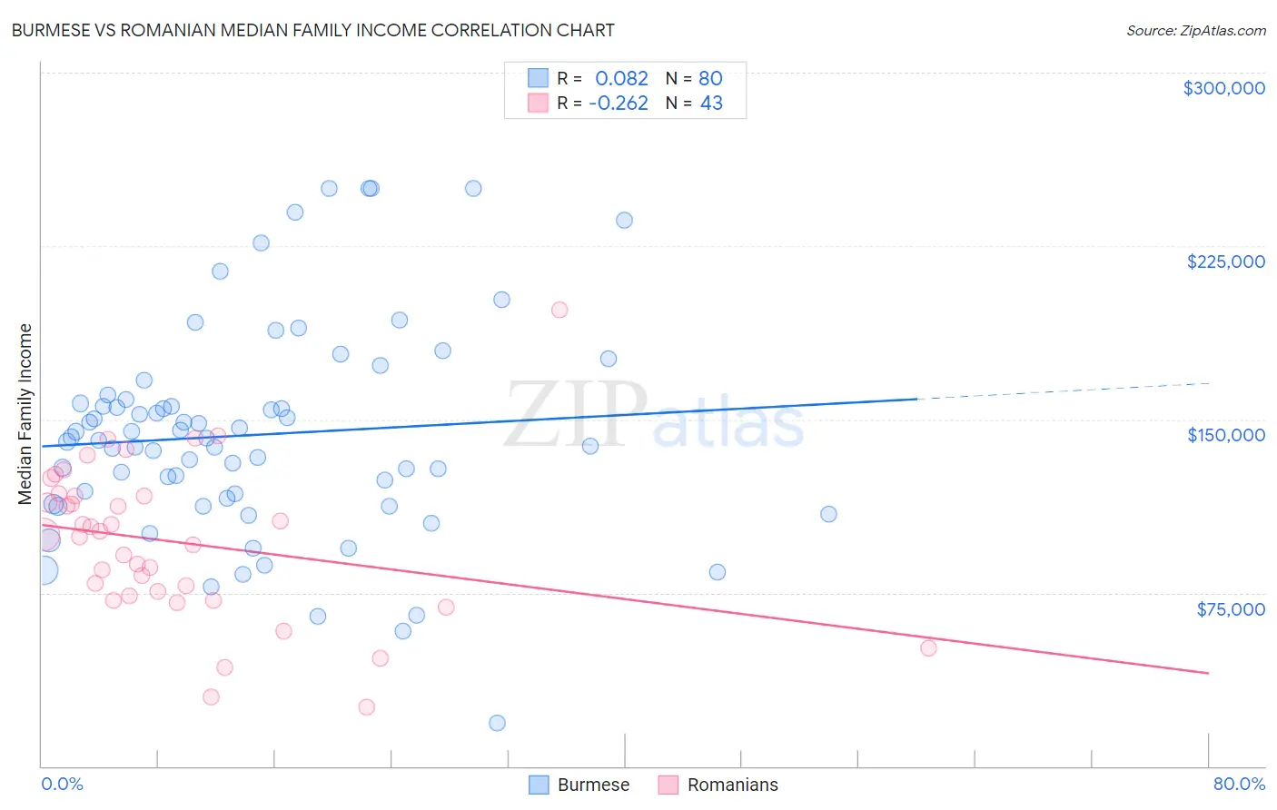 Burmese vs Romanian Median Family Income