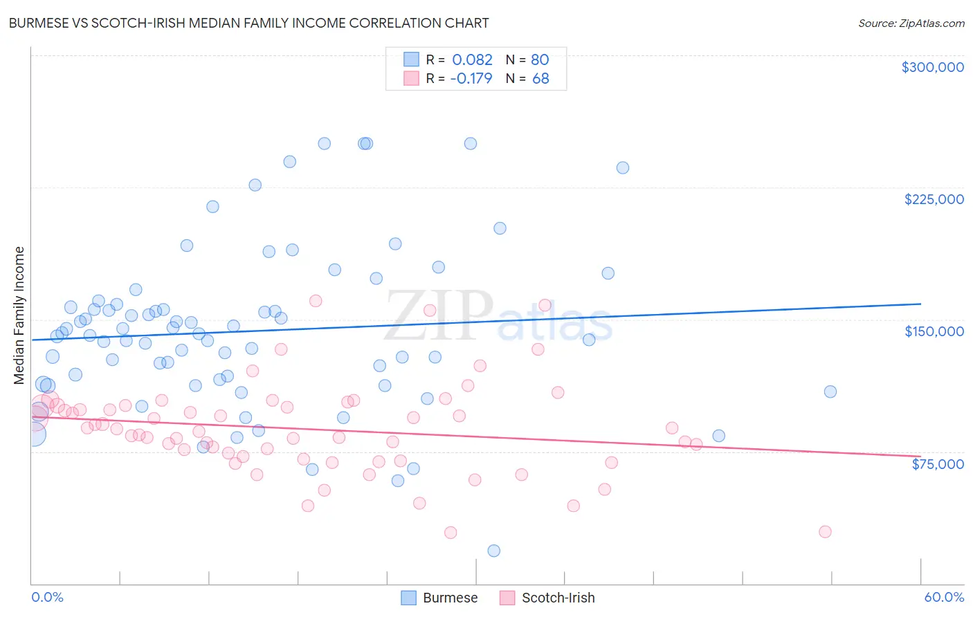 Burmese vs Scotch-Irish Median Family Income