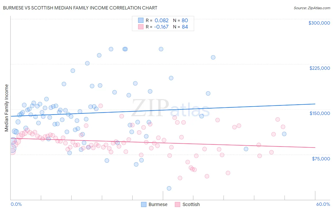 Burmese vs Scottish Median Family Income