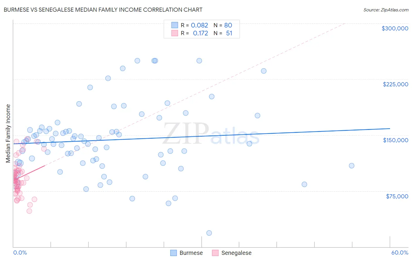 Burmese vs Senegalese Median Family Income