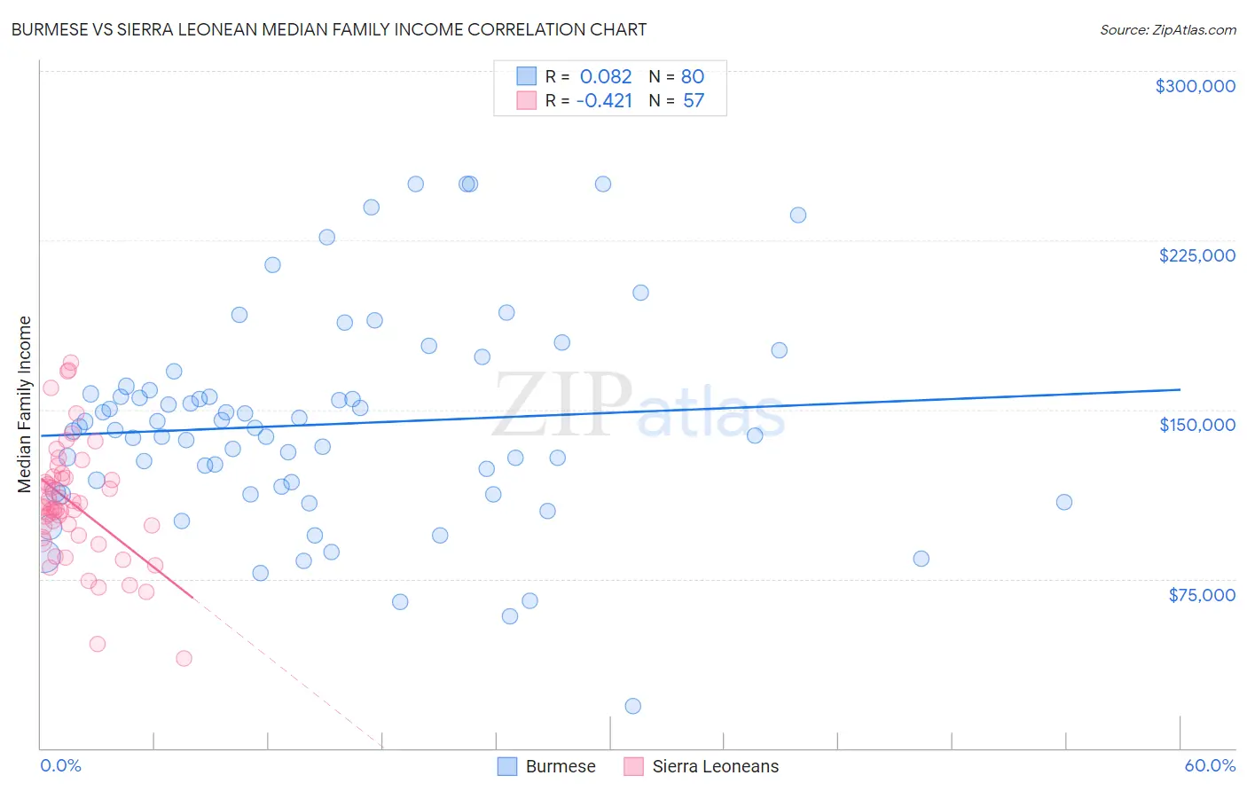 Burmese vs Sierra Leonean Median Family Income