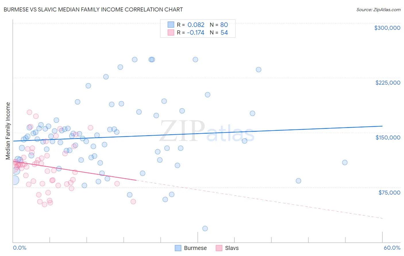 Burmese vs Slavic Median Family Income