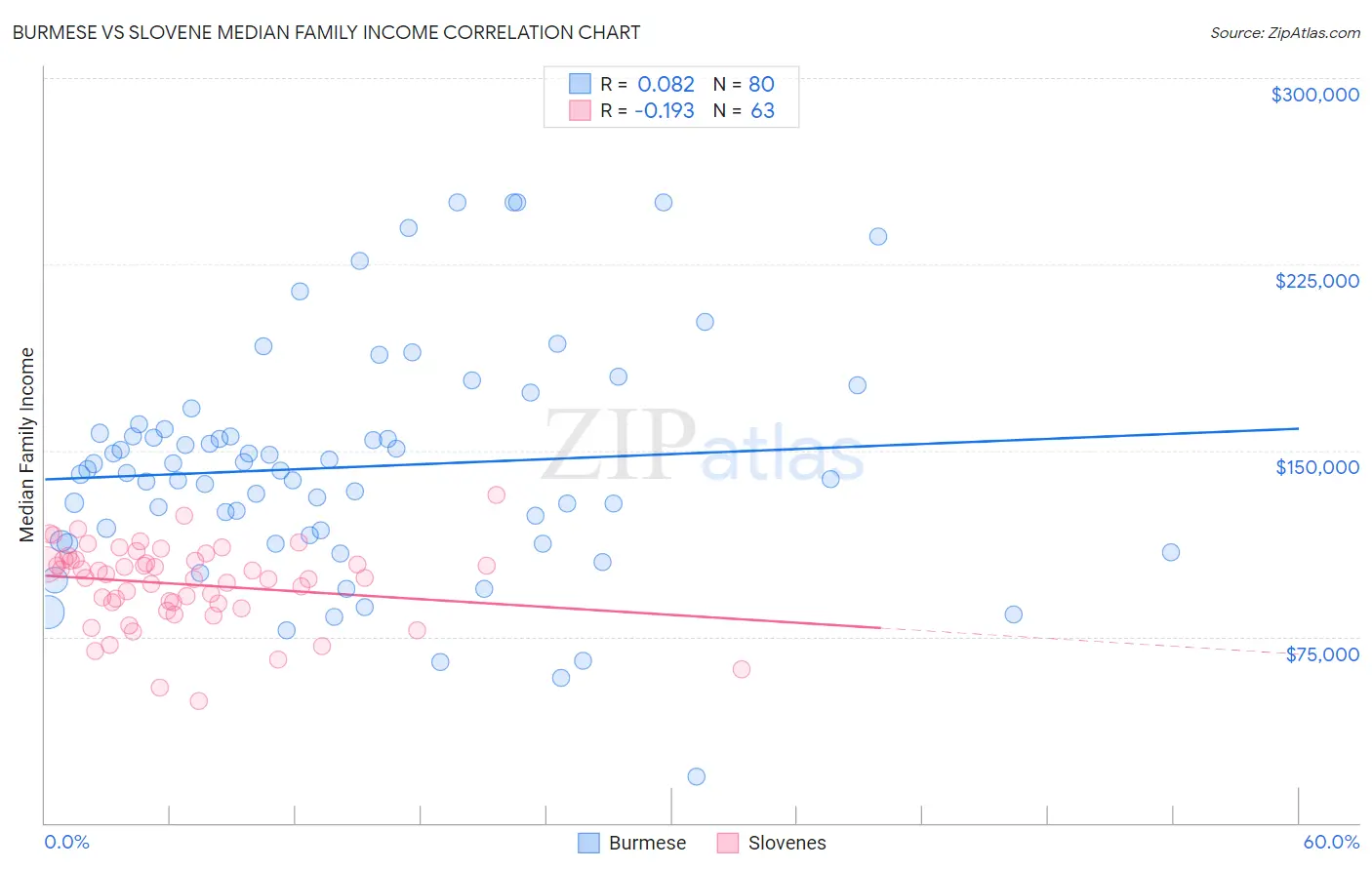 Burmese vs Slovene Median Family Income