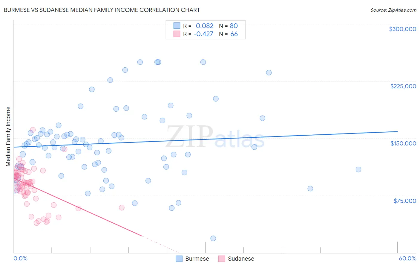 Burmese vs Sudanese Median Family Income