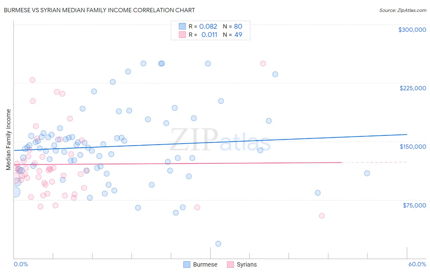 Burmese vs Syrian Median Family Income