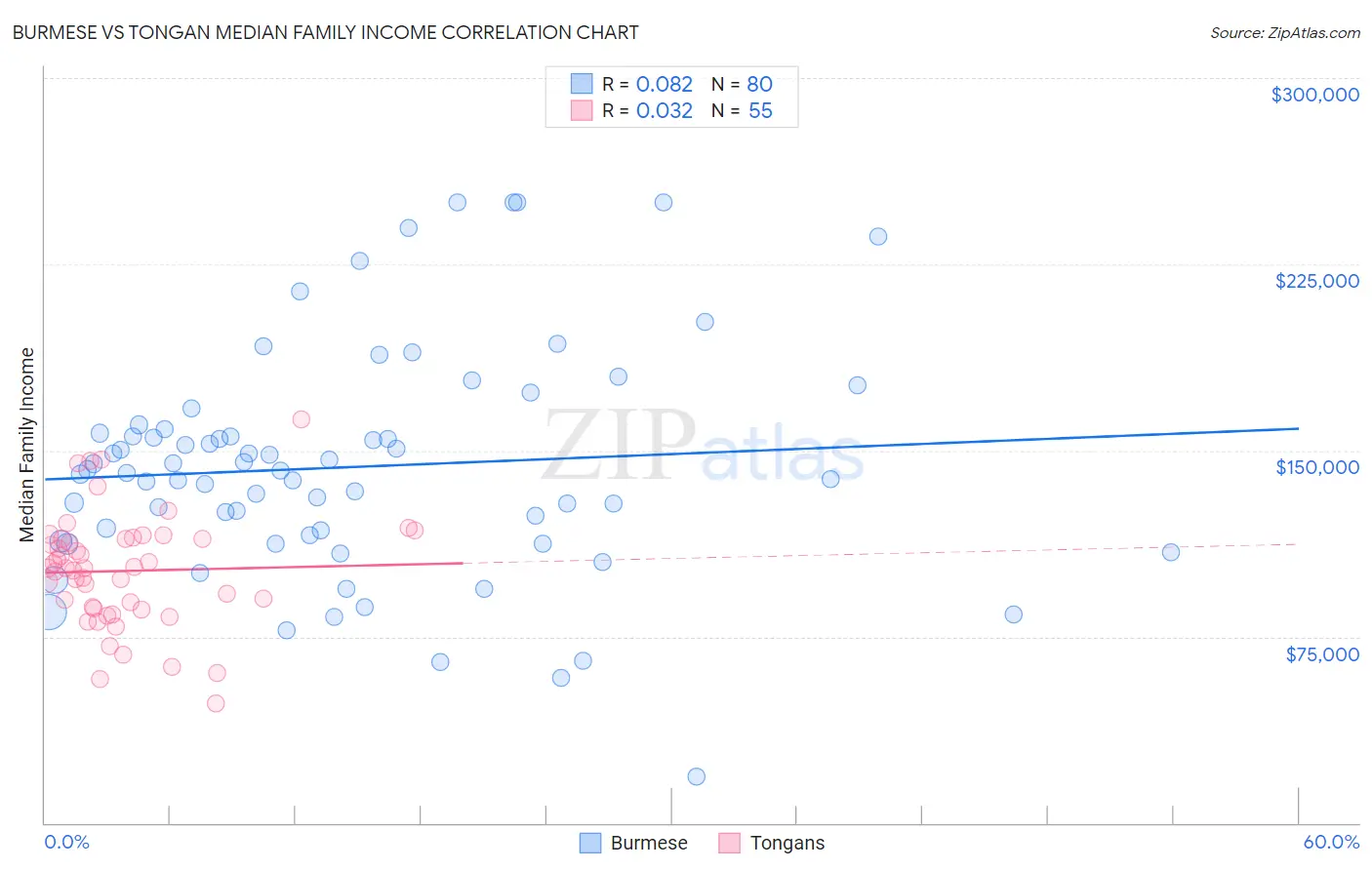 Burmese vs Tongan Median Family Income