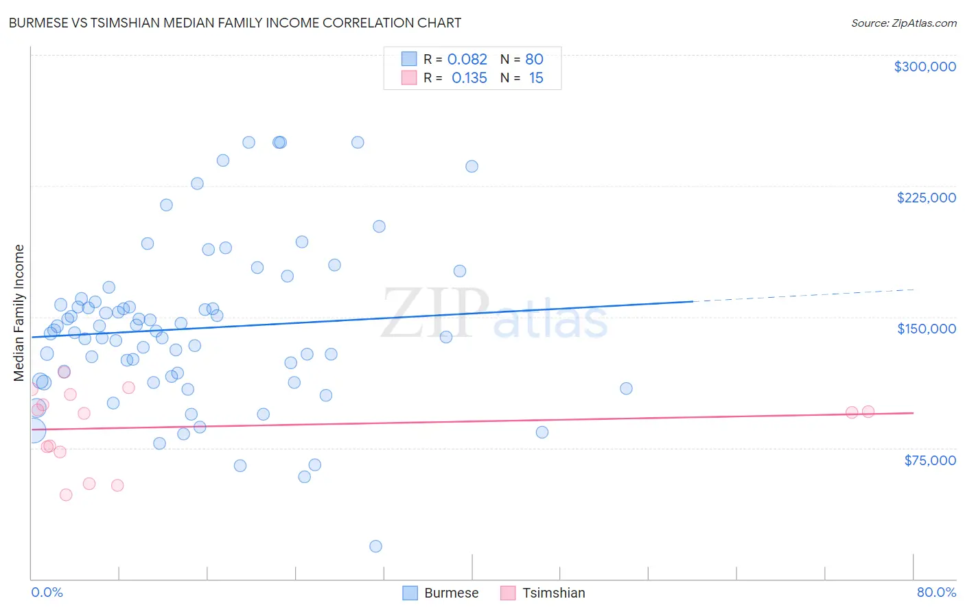 Burmese vs Tsimshian Median Family Income