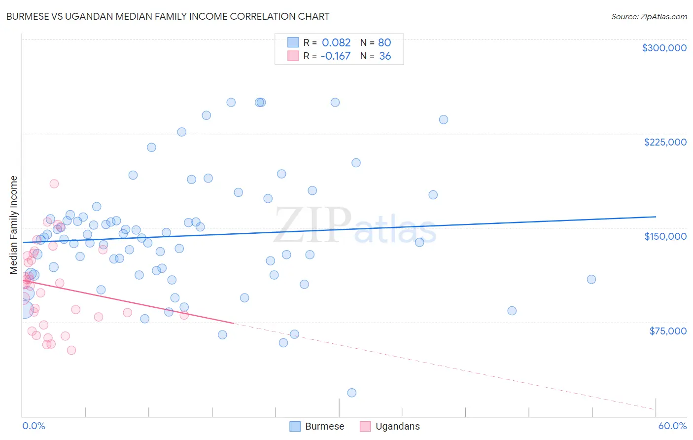 Burmese vs Ugandan Median Family Income