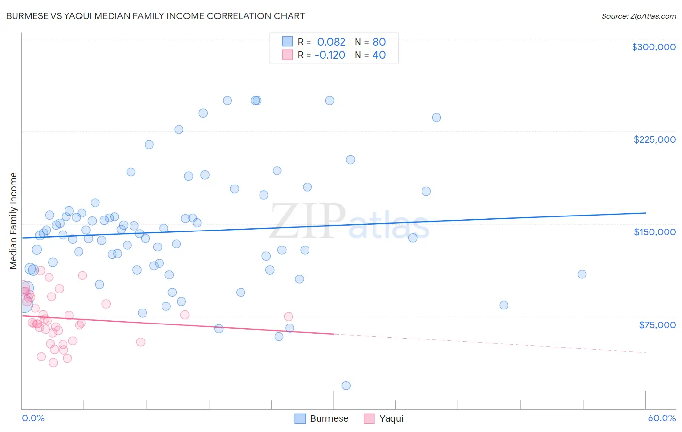 Burmese vs Yaqui Median Family Income