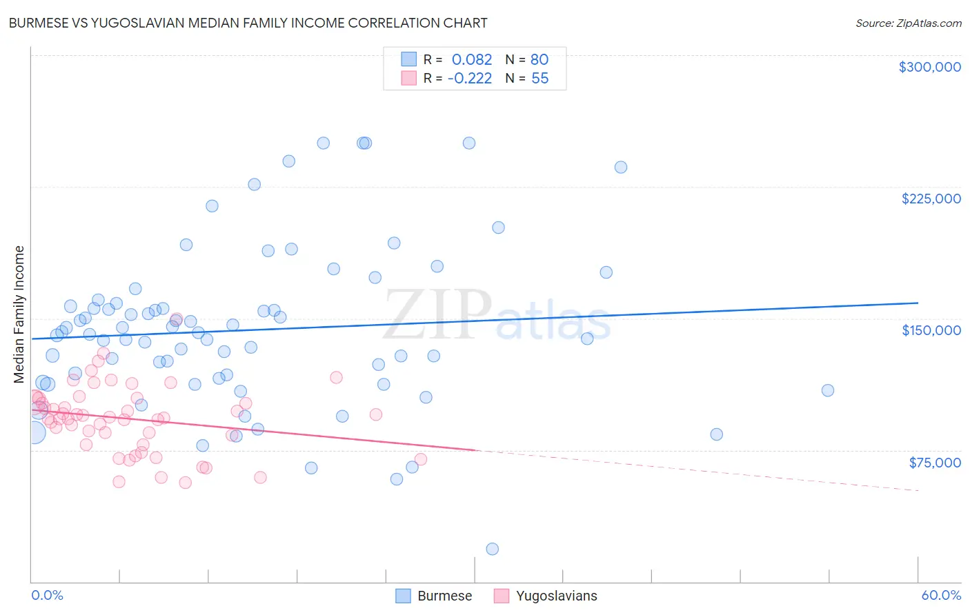 Burmese vs Yugoslavian Median Family Income