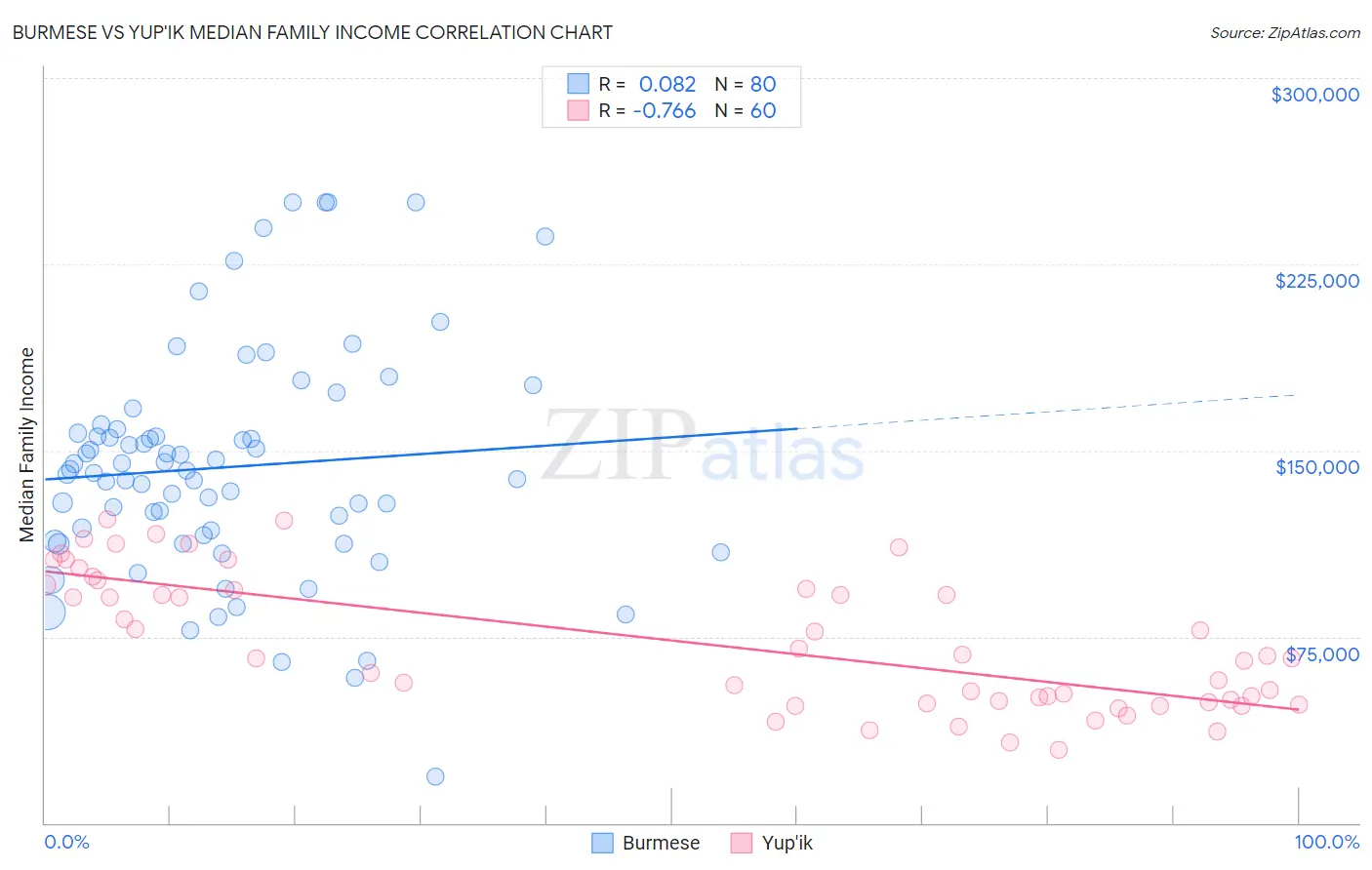 Burmese vs Yup'ik Median Family Income