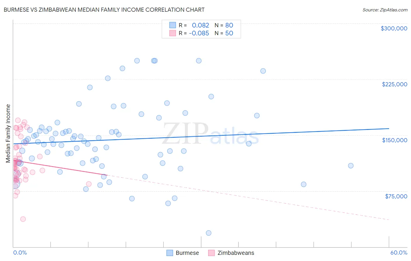 Burmese vs Zimbabwean Median Family Income