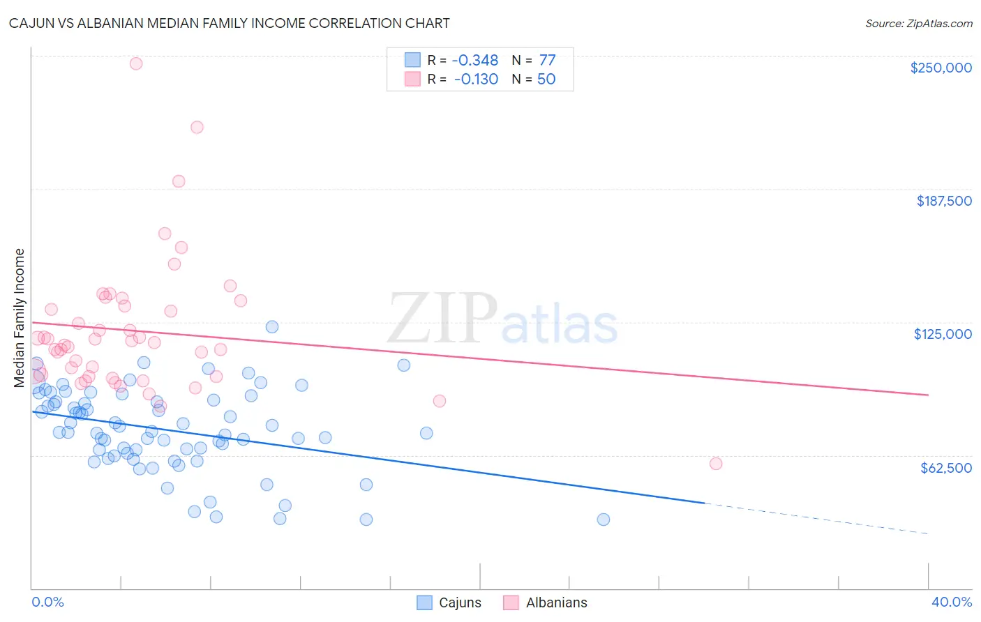 Cajun vs Albanian Median Family Income