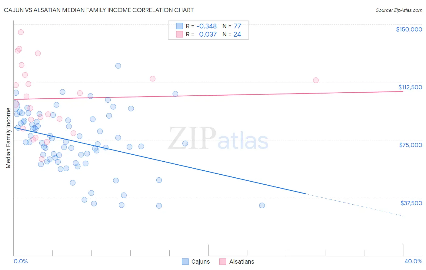Cajun vs Alsatian Median Family Income