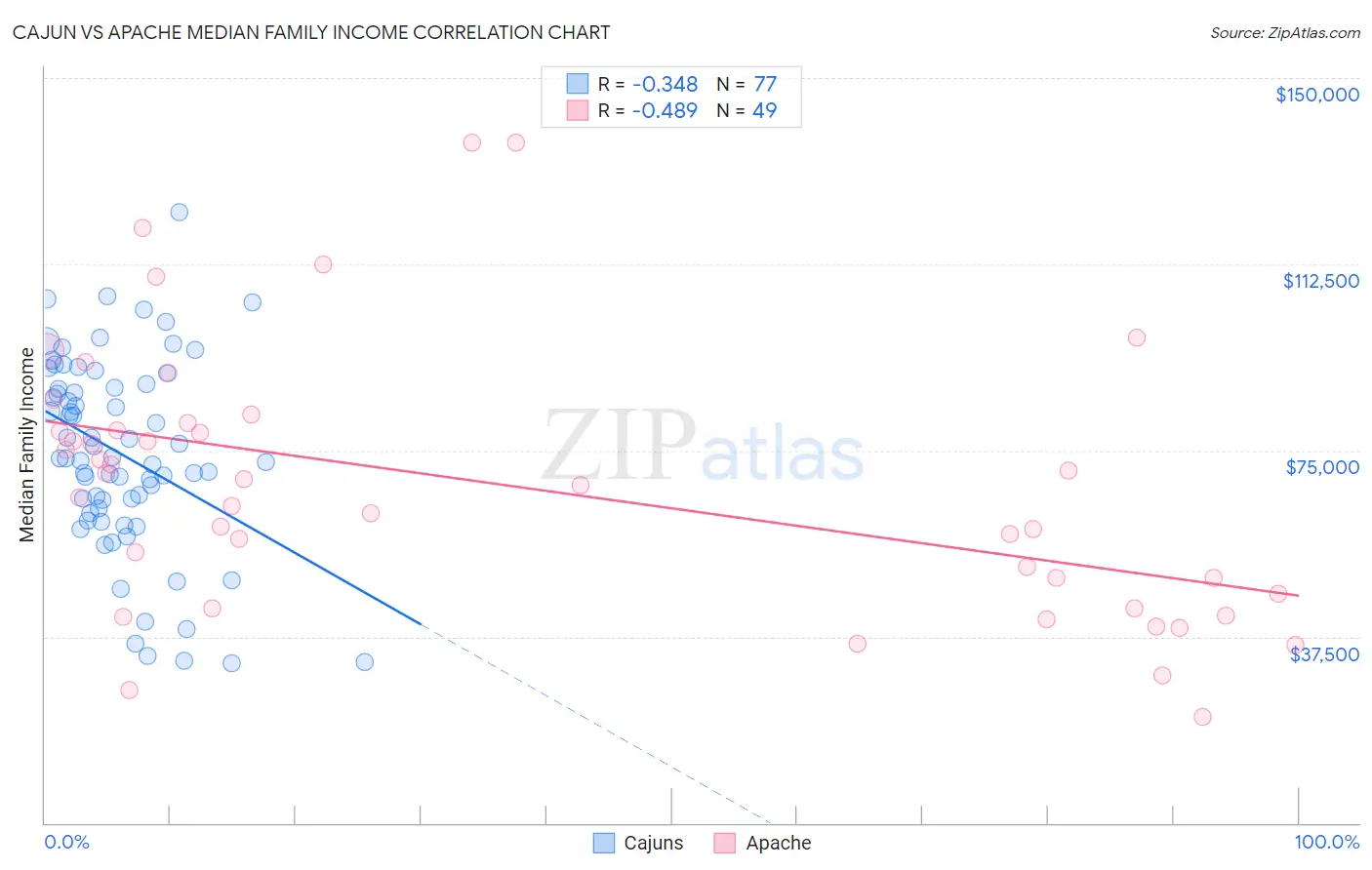Cajun vs Apache Median Family Income