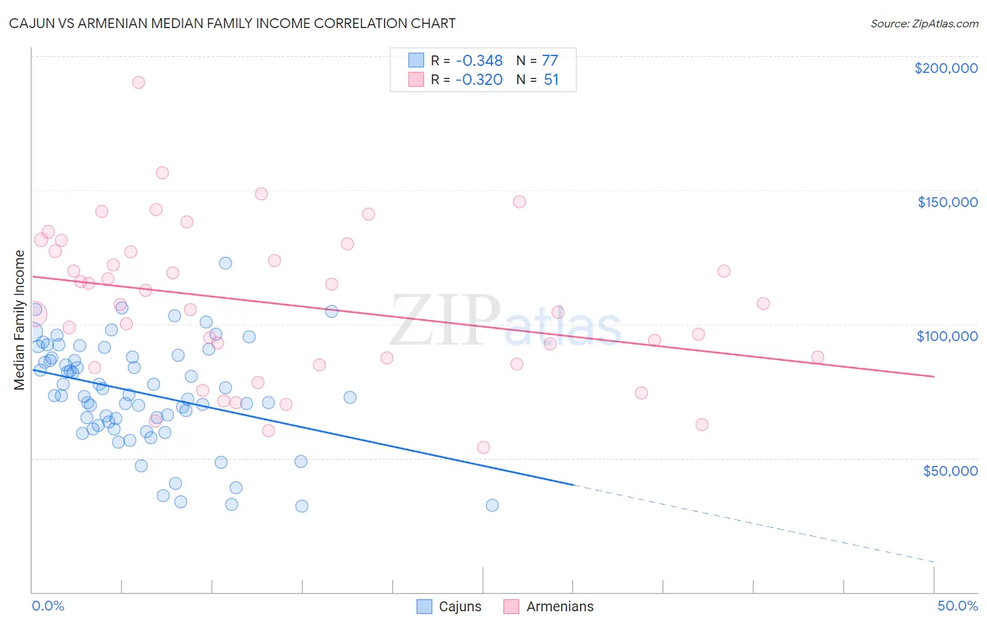 Cajun vs Armenian Median Family Income