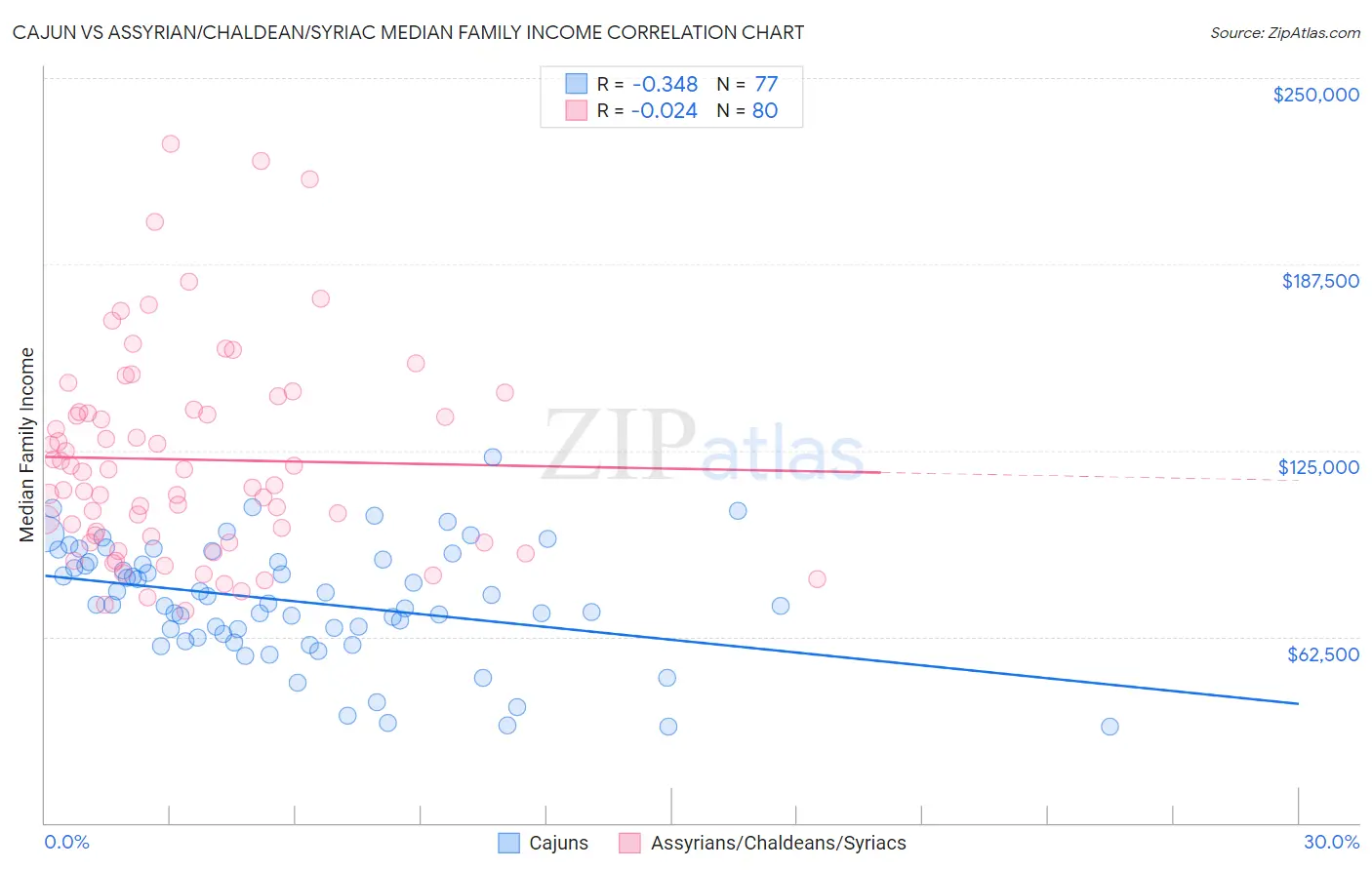 Cajun vs Assyrian/Chaldean/Syriac Median Family Income