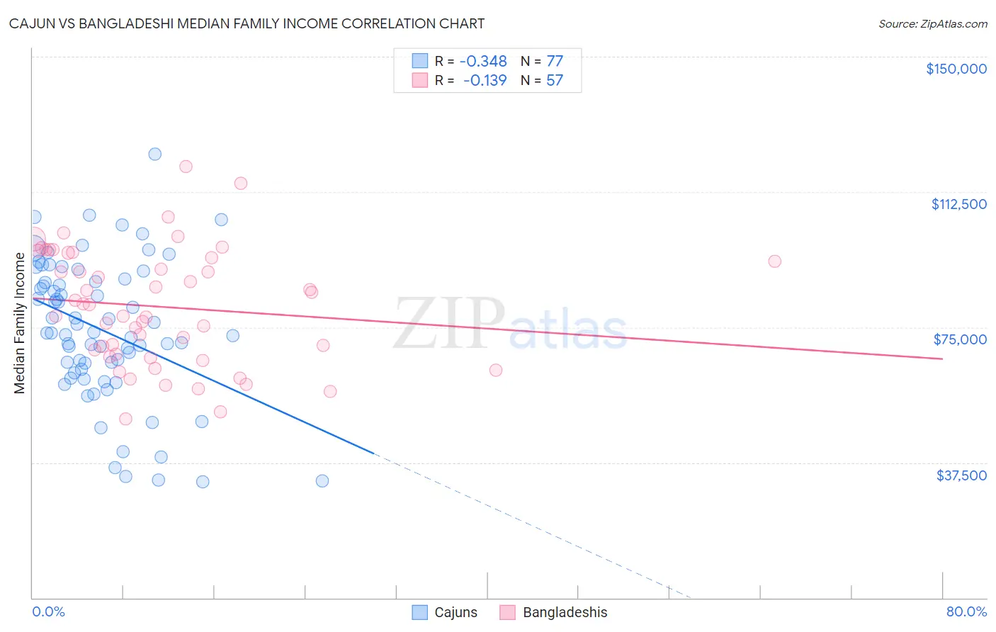 Cajun vs Bangladeshi Median Family Income