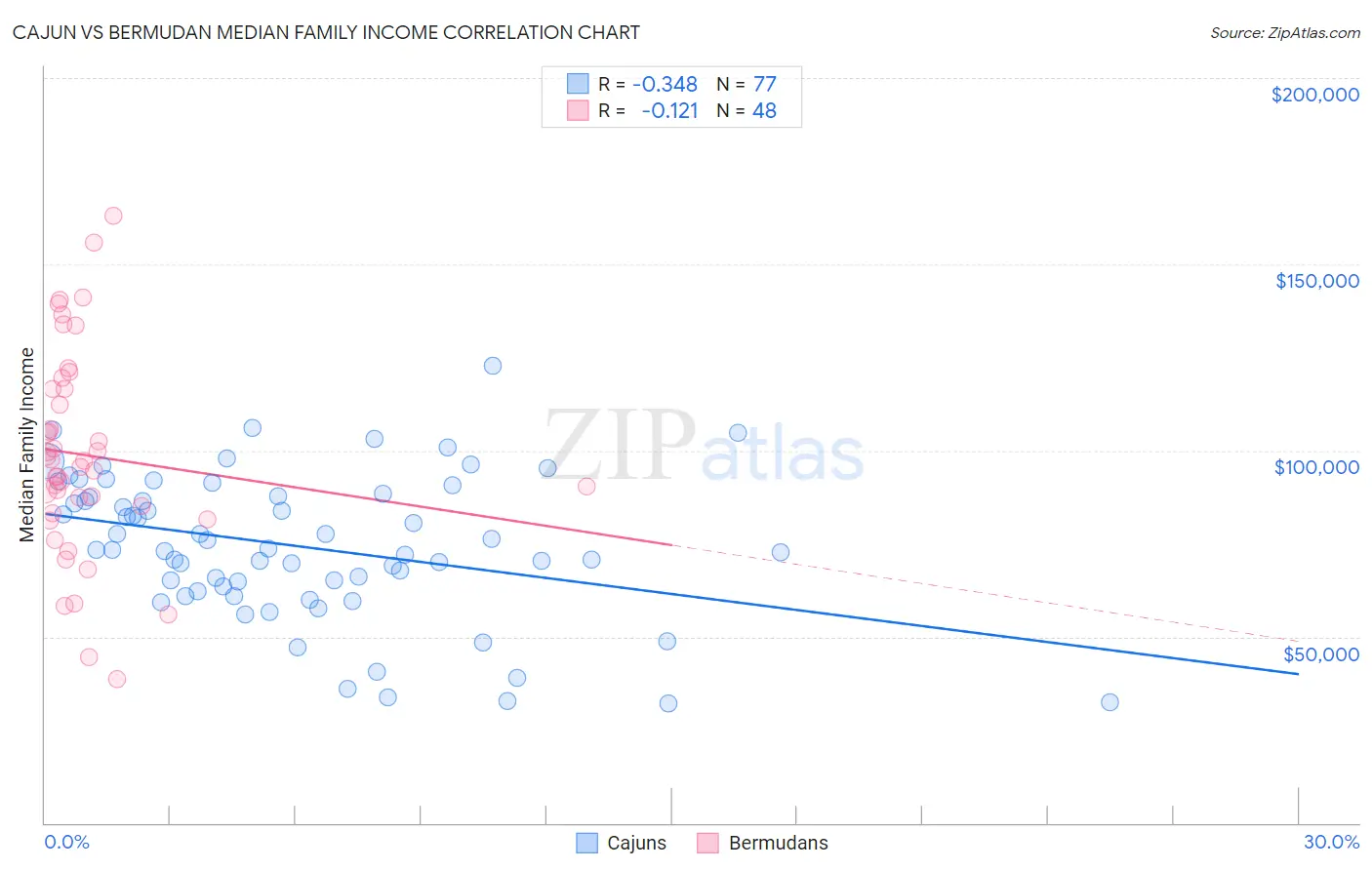 Cajun vs Bermudan Median Family Income