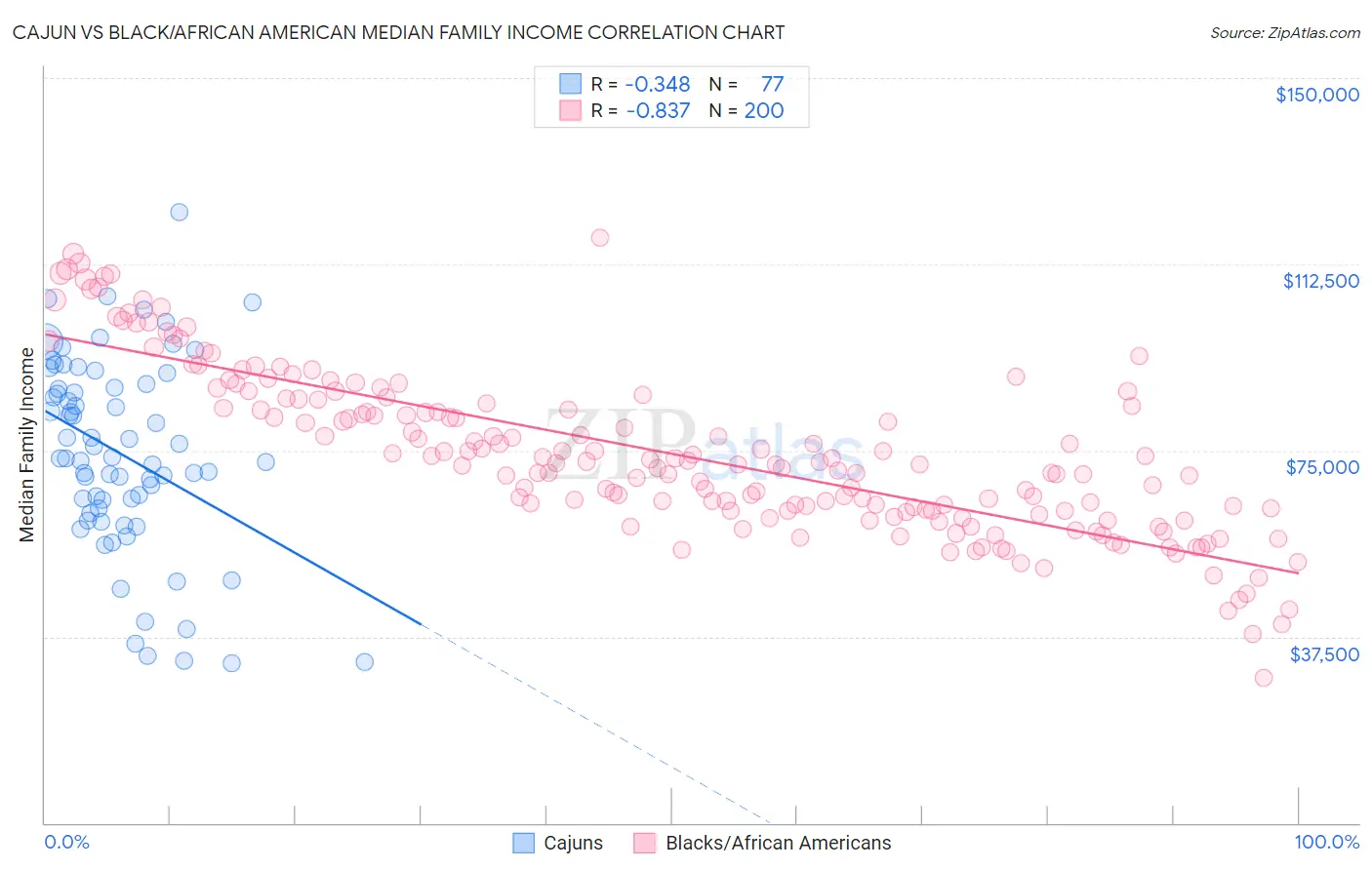 Cajun vs Black/African American Median Family Income