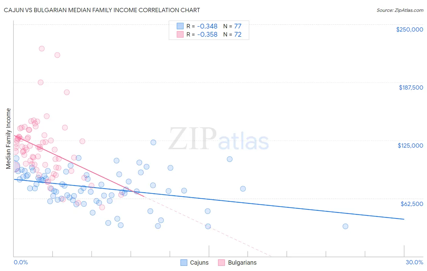 Cajun vs Bulgarian Median Family Income