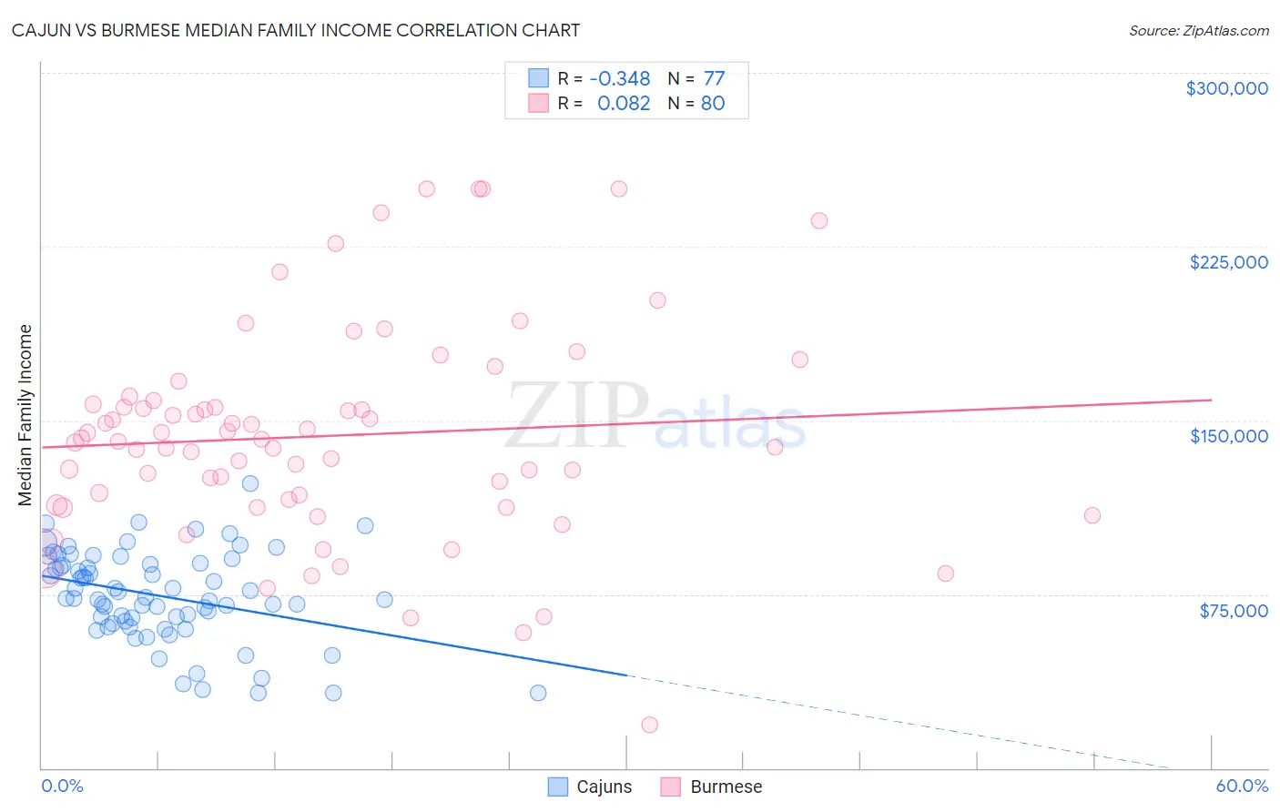 Cajun vs Burmese Median Family Income