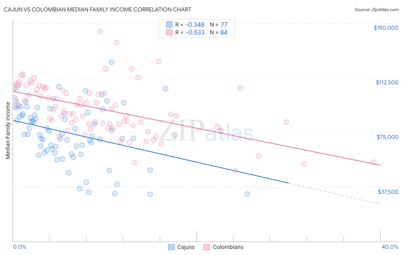 Cajun vs Colombian Median Family Income