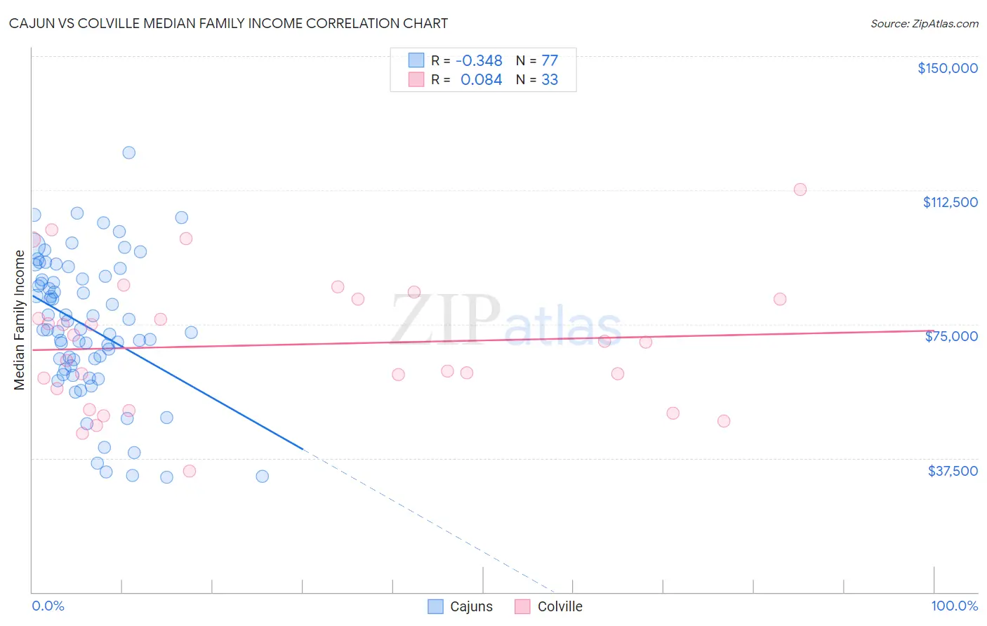 Cajun vs Colville Median Family Income