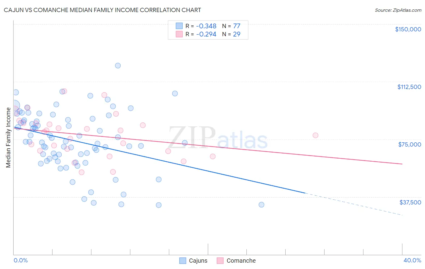 Cajun vs Comanche Median Family Income