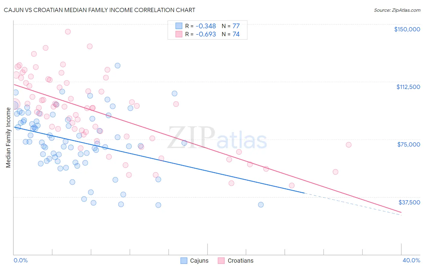 Cajun vs Croatian Median Family Income