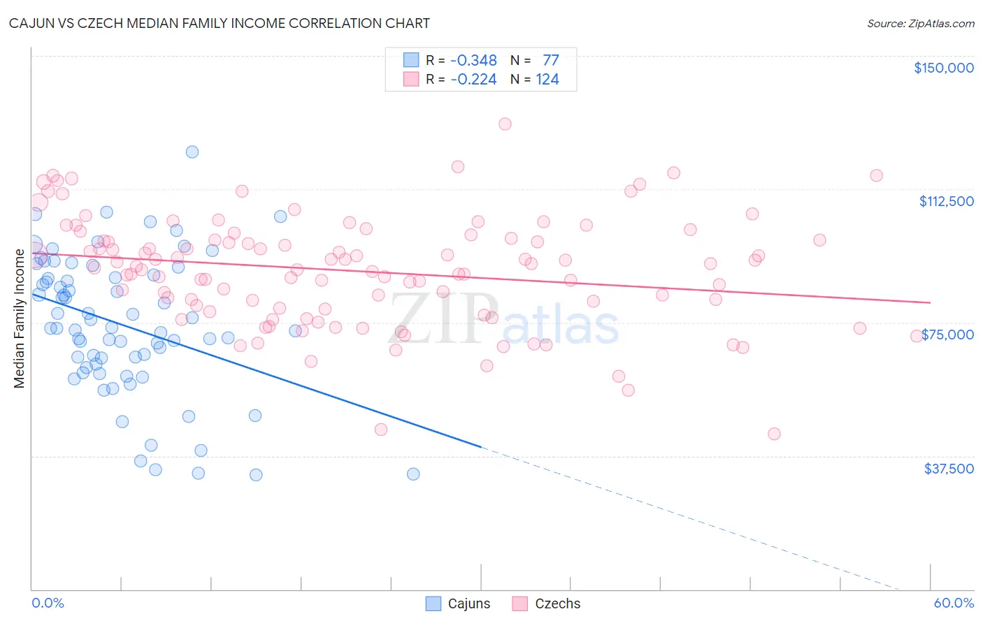 Cajun vs Czech Median Family Income