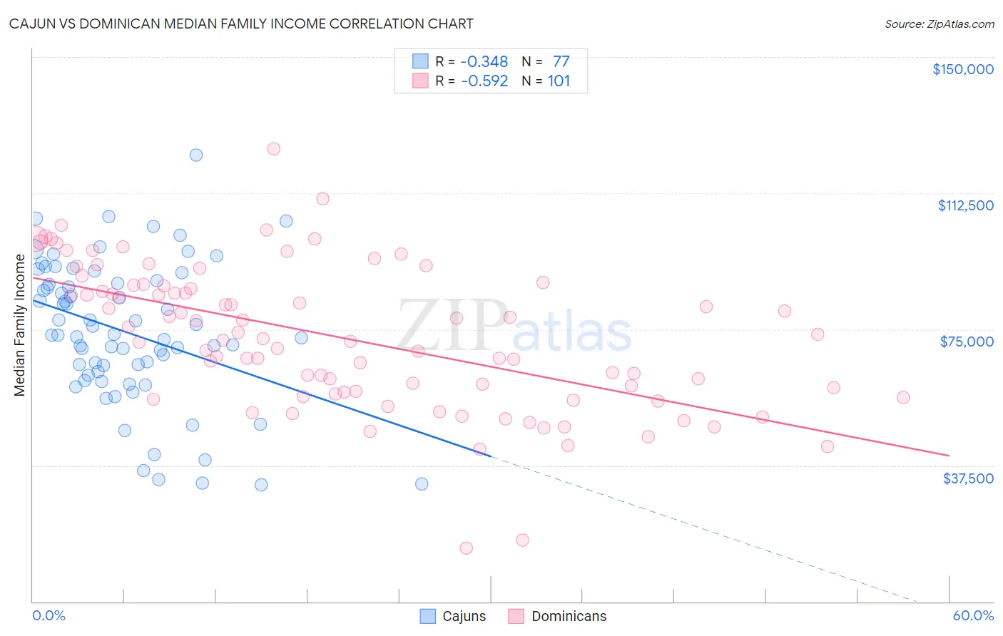 Cajun vs Dominican Median Family Income