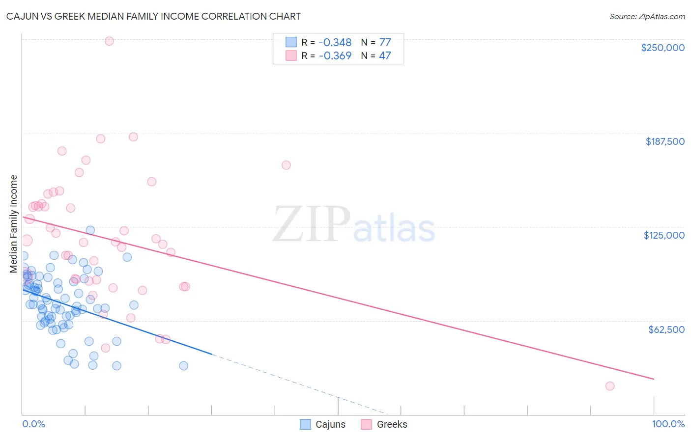 Cajun vs Greek Median Family Income