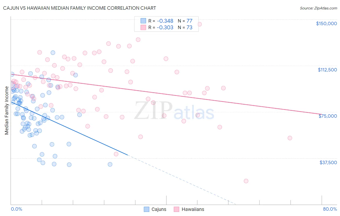 Cajun vs Hawaiian Median Family Income