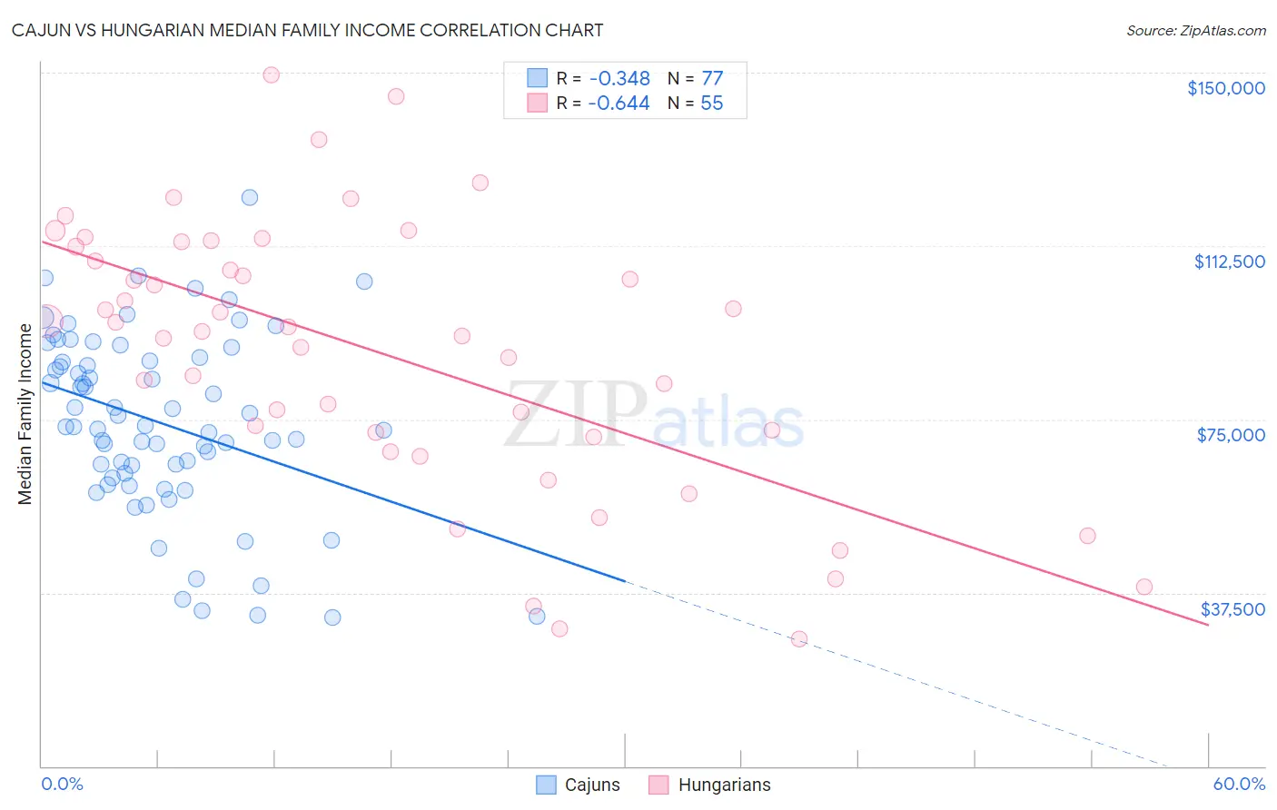 Cajun vs Hungarian Median Family Income