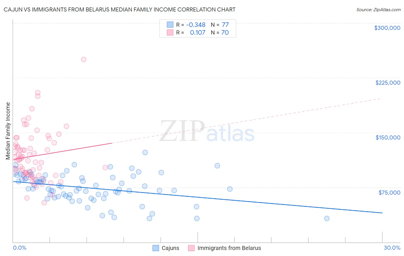 Cajun vs Immigrants from Belarus Median Family Income