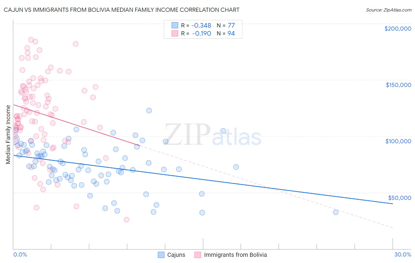 Cajun vs Immigrants from Bolivia Median Family Income