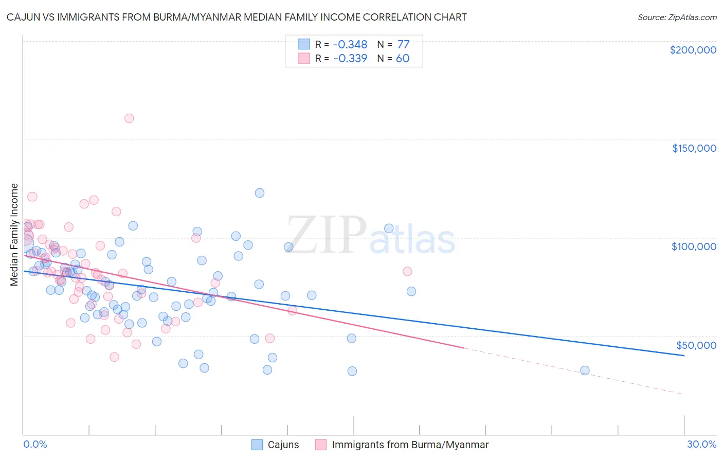 Cajun vs Immigrants from Burma/Myanmar Median Family Income
