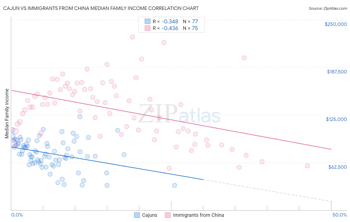 Cajun vs Immigrants from China Median Family Income