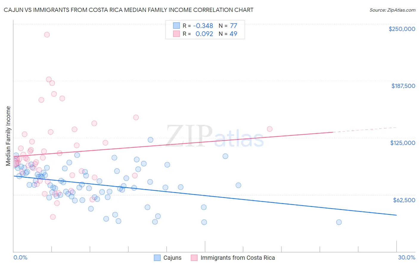 Cajun vs Immigrants from Costa Rica Median Family Income