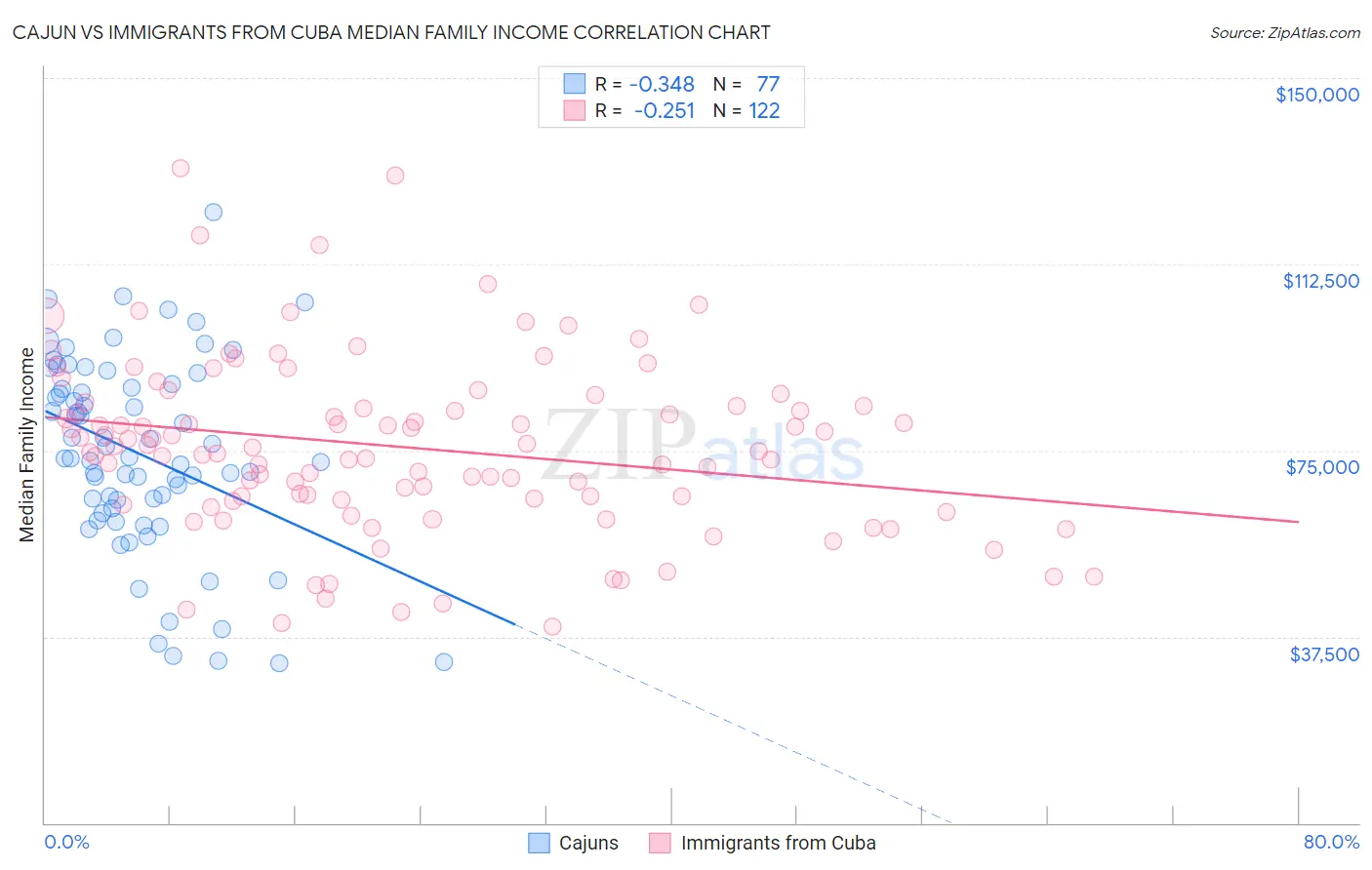 Cajun vs Immigrants from Cuba Median Family Income