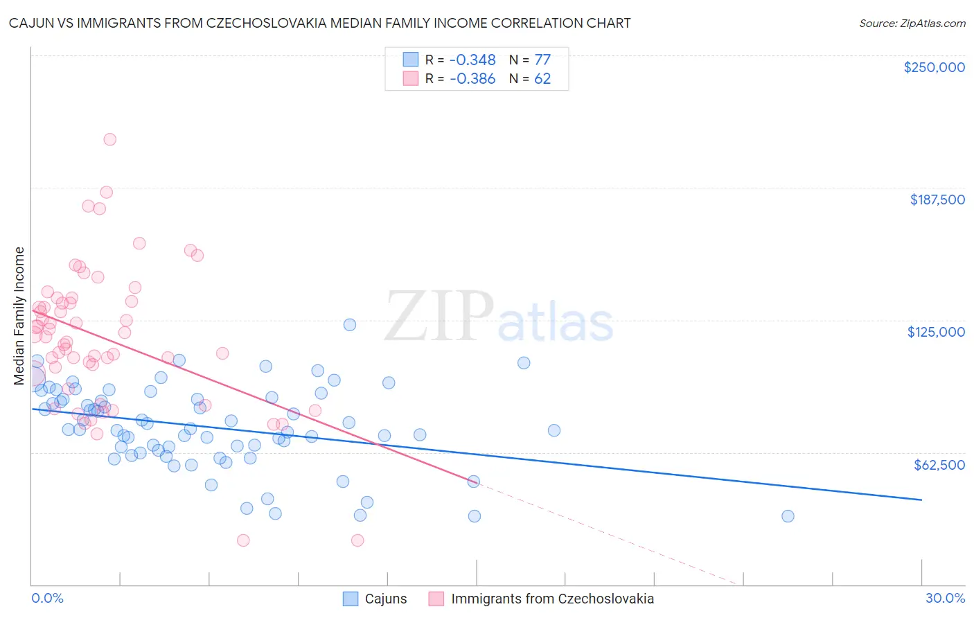 Cajun vs Immigrants from Czechoslovakia Median Family Income