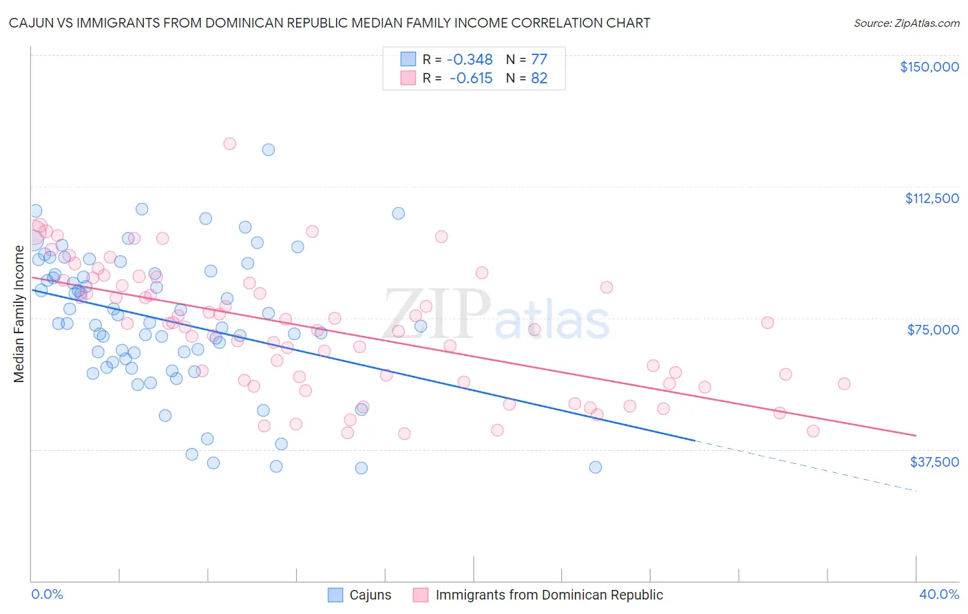Cajun vs Immigrants from Dominican Republic Median Family Income